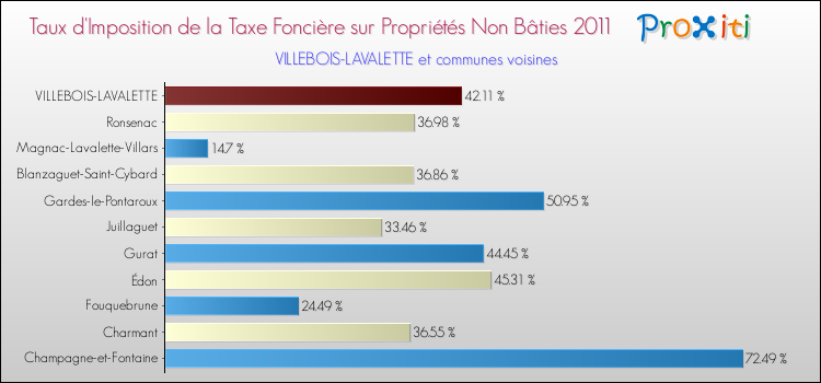 Taux d'imposition de la taxe foncière sur les immeubles et terrains non batis 2011 pour VILLEBOIS-LAVALETTE et les communes proches Comparaison des taux d'imposition de la taxe foncière sur les immeubles et terrains non batis 2011 pour VILLEBOIS-LAVALETTE et les communes voisines