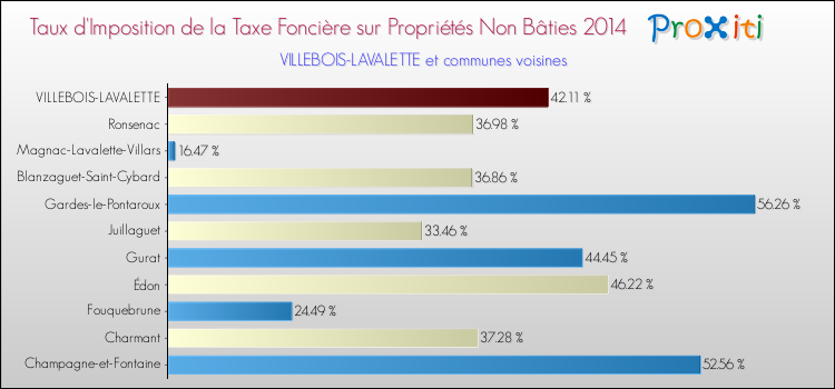 Taux d'imposition de la taxe foncière sur les immeubles et terrains non batis 2014 pour VILLEBOIS-LAVALETTE et les communes proches Comparaison des taux d'imposition de la taxe foncière sur les immeubles et terrains non batis 2014 pour VILLEBOIS-LAVALETTE et les communes voisines