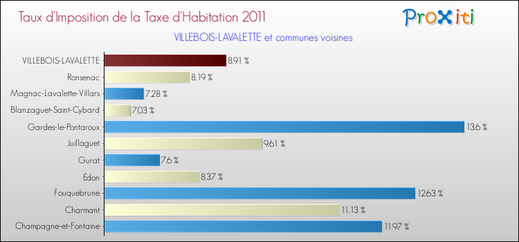 Taux d'imposition de la taxe d'habitation 2011 pour VILLEBOIS-LAVALETTE et les communes proches Comparaison des taux d'imposition de la taxe d'habitation 2011 pour VILLEBOIS-LAVALETTE et les communes voisines