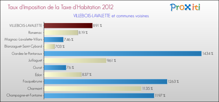 Taux d'imposition de la taxe d'habitation 2012 pour VILLEBOIS-LAVALETTE et les communes proches Comparaison des taux d'imposition de la taxe d'habitation 2012 pour VILLEBOIS-LAVALETTE et les communes voisines
