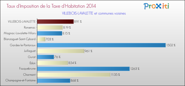 Taux d'imposition de la taxe d'habitation 2014 pour VILLEBOIS-LAVALETTE et les communes proches Comparaison des taux d'imposition de la taxe d'habitation 2014 pour VILLEBOIS-LAVALETTE et les communes voisines