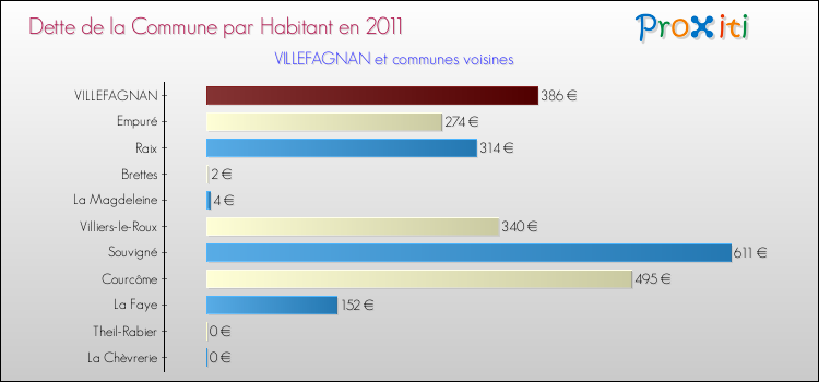 Dette par habitant de la commune en 2011 pour VILLEFAGNAN et les communes proches Comparaison de la dette par habitant de la commune en 2011 pour VILLEFAGNAN et les communes voisines