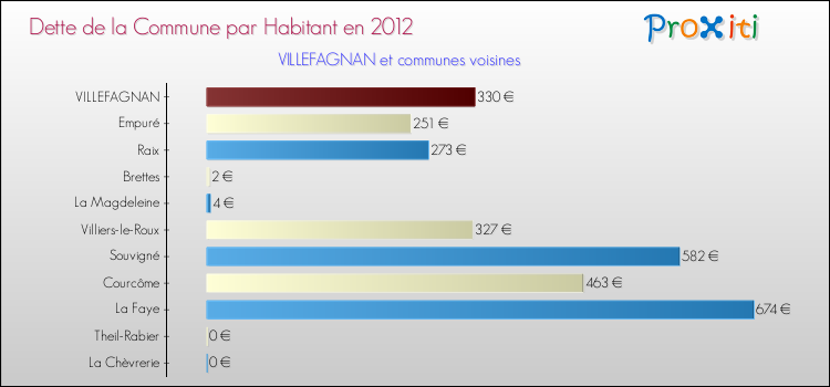 Dette par habitant de la commune en 2012 pour VILLEFAGNAN et les communes proches Comparaison de la dette par habitant de la commune en 2012 pour VILLEFAGNAN et les communes voisines