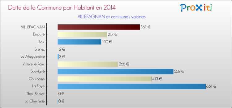 Dette par habitant de la commune en 2014 pour VILLEFAGNAN et les communes proches Comparaison de la dette par habitant de la commune en 2014 pour VILLEFAGNAN et les communes voisines