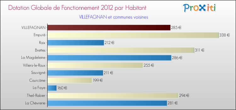 Montant des dotations globales de fonctionnement DGF par Habitant pour VILLEFAGNAN et les communes proches Comparaison des des dotations globales de fonctionnement DGF par habitant pour VILLEFAGNAN et les communes voisines