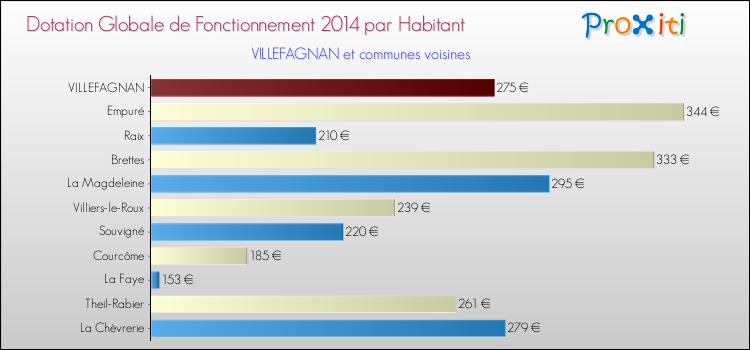 Montant des dotations globales de fonctionnement DGF par Habitant pour VILLEFAGNAN et les communes proches en 2014. Comparaison des des dotations globales de fonctionnement DGF par habitant pour VILLEFAGNAN et les communes voisines en 2014.