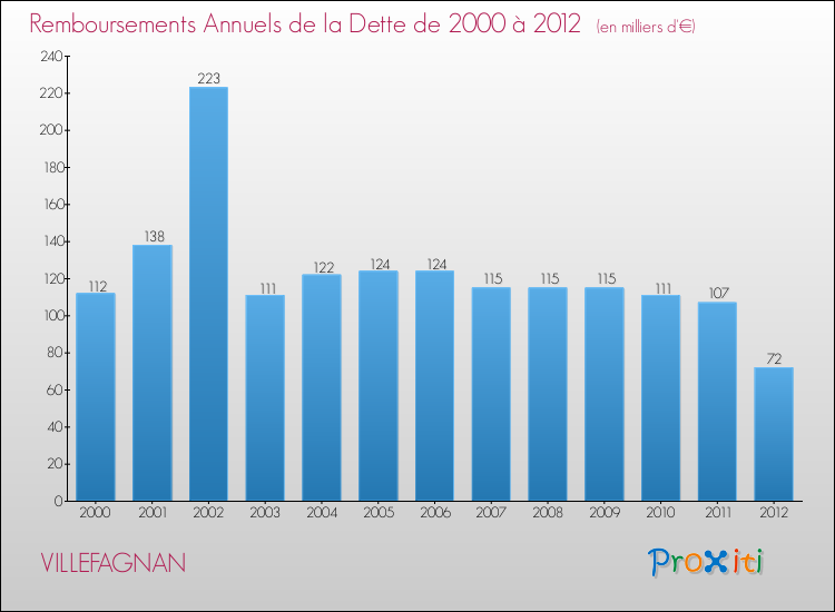 Evolution de l'annuité de la dette pour la commune de VILLEFAGNAN de 2000 à 2012 Annuités de la dette pour VILLEFAGNAN de 2000 à 2012