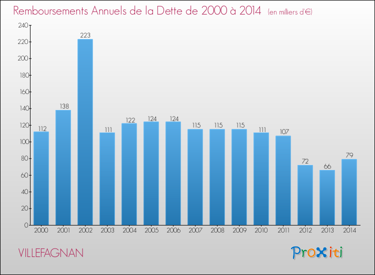 Evolution de l'annuité de la dette pour la commune de VILLEFAGNAN de 2000 à 2014 Annuités de la dette pour VILLEFAGNAN de 2000 à 2014