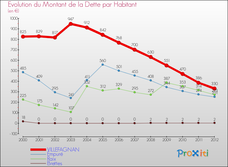 Evolution de la dette par habitant pour la commune de VILLEFAGNAN et les communes proches de 2000 à 2012 Comparaison de la dette par habitant pour VILLEFAGNAN et les communes voisines de 2000 à 2012