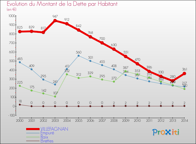 Evolution de la dette par habitant pour la commune de VILLEFAGNAN et les communes proches de 2000 à 2014 Comparaison de la dette par habitant pour VILLEFAGNAN et les communes voisines de 2000 à 2014