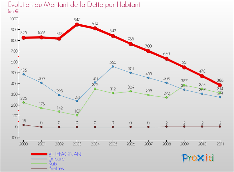 Evolution de la dette par habitant pour la commune de VILLEFAGNAN et les communes proches Comparaison de la dette par habitant pour VILLEFAGNAN et les communes voisines