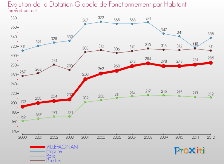 Evolution et montant de la dotation globale de fonctionnement par Habitant pour VILLEFAGNAN et les communes proches Comparaison des dotations globales de fonctionnement par habitant pour VILLEFAGNAN et les communes voisines