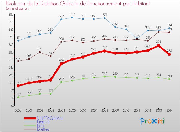 Evolution et montant de la dotation globale de fonctionnement par Habitant pour VILLEFAGNAN et les communes proches de 2000 à 2014. Comparaison des dotations globales de fonctionnement par habitant pour VILLEFAGNAN et les communes voisines de 2000 à 2014.