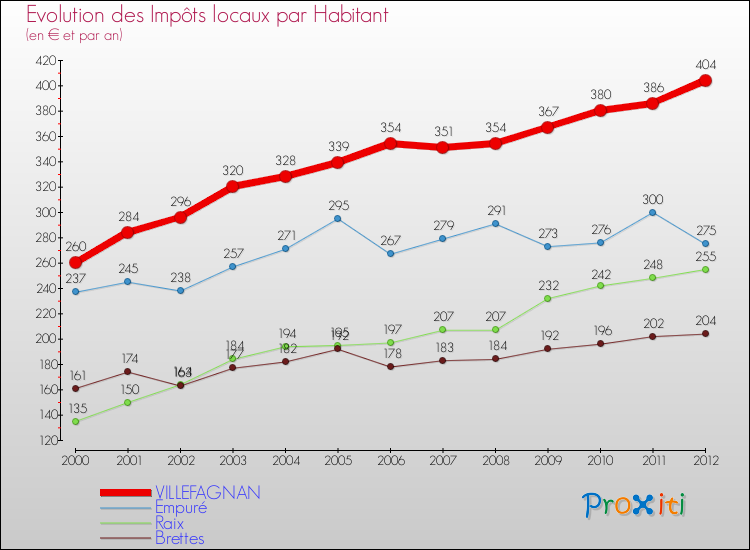 Evolution et montant des impôts locaux par Habitant pour VILLEFAGNAN et les communes proches Comparaison des impôts locaux par habitant pour VILLEFAGNAN et les communes voisines