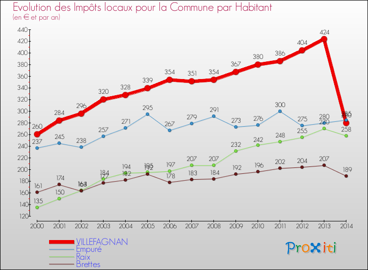 Evolution et montant des impôts locaux par Habitant pour VILLEFAGNAN et les communes proches de 2000 à 2014 Comparaison des impôts locaux par habitant pour VILLEFAGNAN et les communes voisines de 2000 à 2014