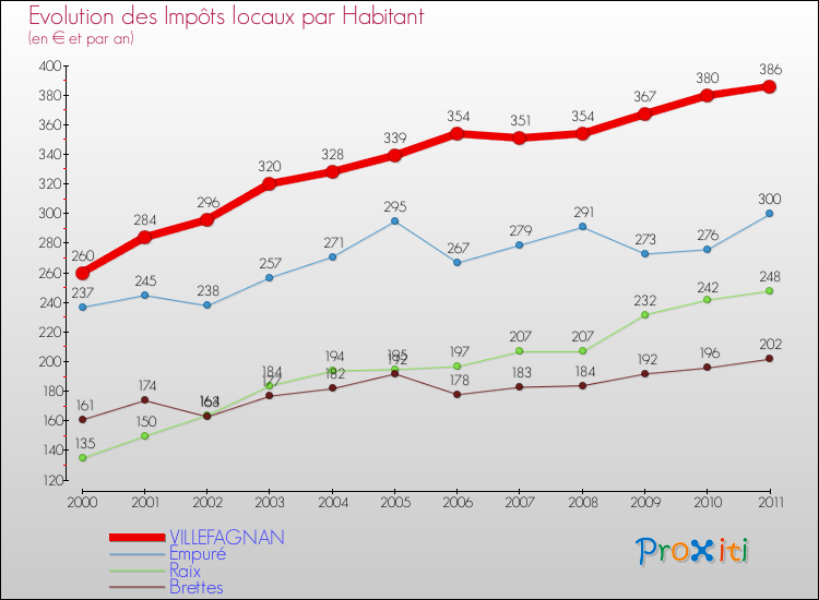 Evolution et montant des impôts locaux par Habitant pour VILLEFAGNAN et les communes proches Comparaison des impôts locaux par habitant pour VILLEFAGNAN et les communes voisines