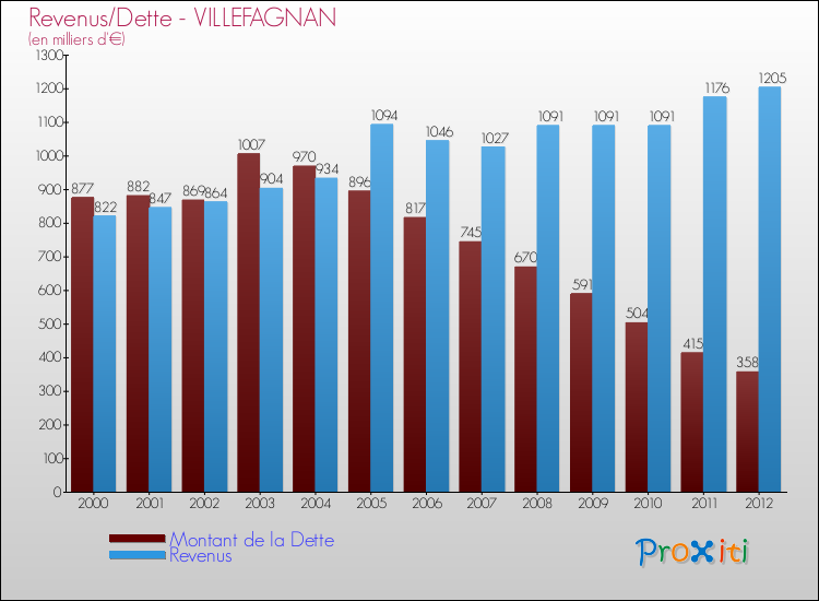 Evolution comparée de la dette et des revenus pour la commune de VILLEFAGNAN de 2000 à 2012 Comparaison de la dette et des revenus pour VILLEFAGNAN de 2000 à 2012