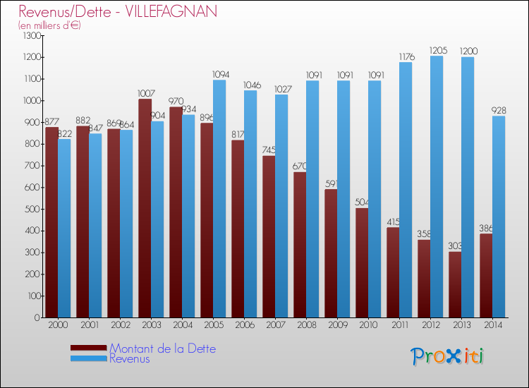 Evolution comparée de la dette et des revenus pour la commune de VILLEFAGNAN de 2000 à 2014 Comparaison de la dette et des revenus pour VILLEFAGNAN de 2000 à 2014