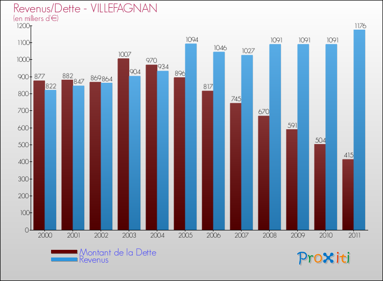 Evolution comparée de la dette et des revenus pour la commune de VILLEFAGNAN de 2000 à 2011 Comparaison de la dette et des revenus pour VILLEFAGNAN de 2000 à 2011