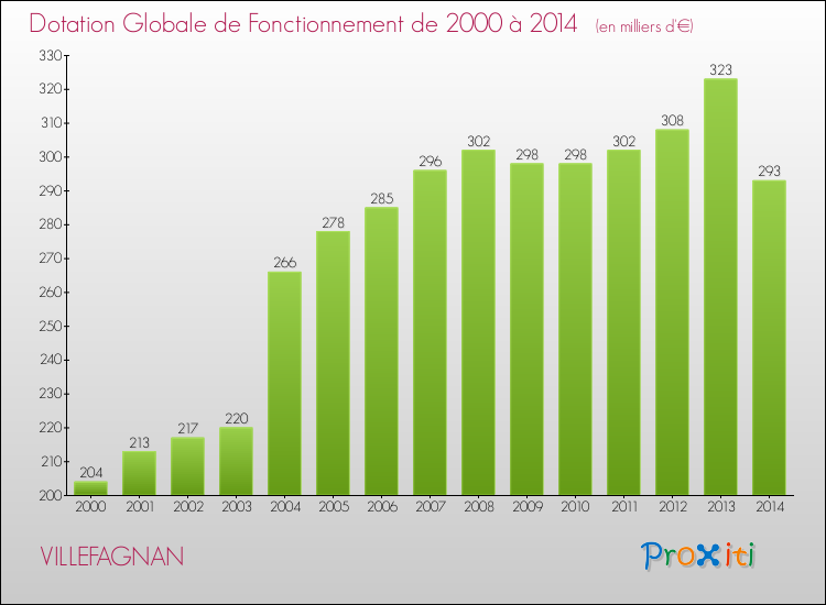 Evolution du montant de la Dotation Globale de Fonctionnement pour la commune de VILLEFAGNAN de 2000 à 2014 Evolution du montant de la Dotation Globale de Fonctionnement pour VILLEFAGNAN de 2000 à 2014