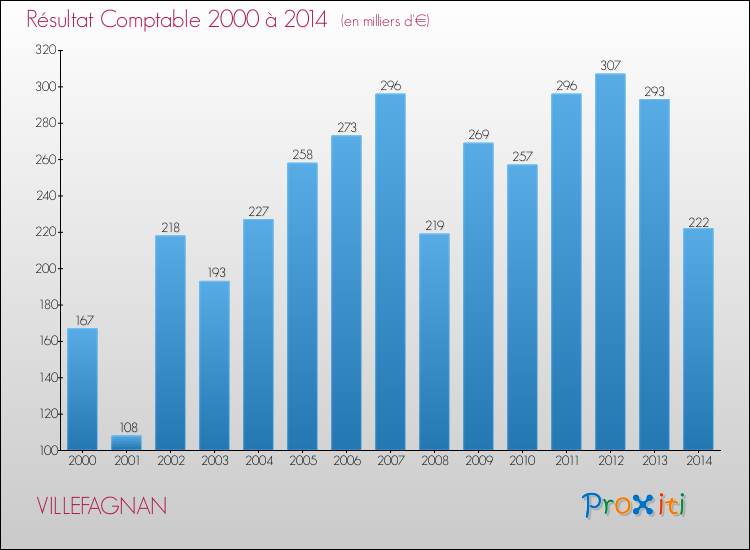 Evolution du résultat comptable pour la commune de VILLEFAGNAN de 2000 à 2014 Evolution du résultat comptable pour VILLEFAGNAN de 2000 à 2014