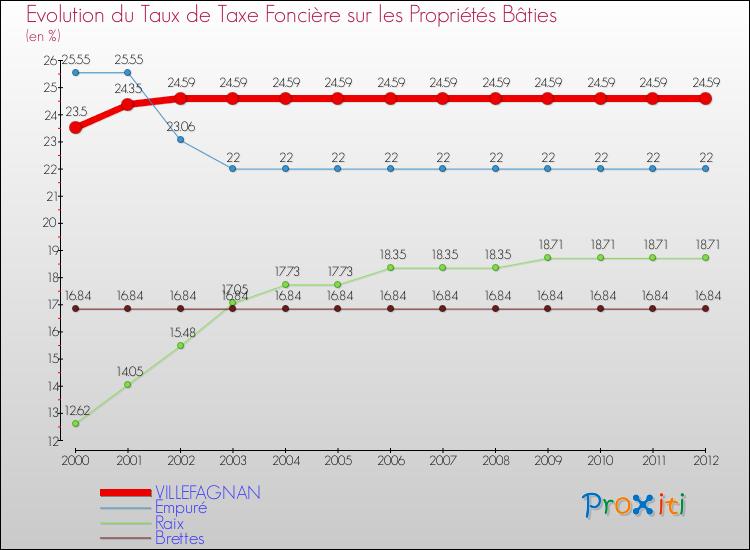 Evolution du taux de la taxe foncière sur le bati pour VILLEFAGNAN et les communes proches de 2000 à 2012 Comparaison des taux de taxe foncière sur le bati pour VILLEFAGNAN et les communes voisines de 2000 à 2012