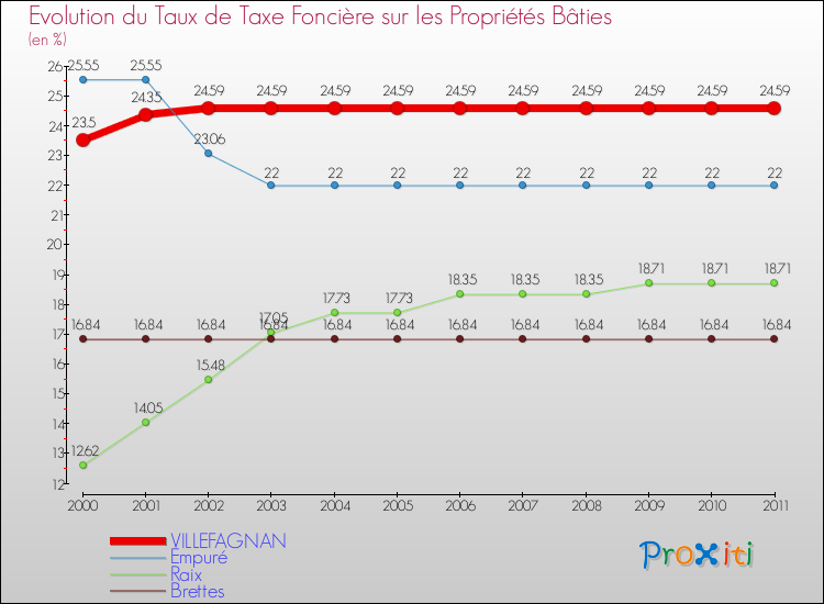 Evolution du taux de la taxe foncière sur le bati pour VILLEFAGNAN et les communes proches Comparaison des taux de taxe foncière sur le bati pour VILLEFAGNAN et les communes voisines