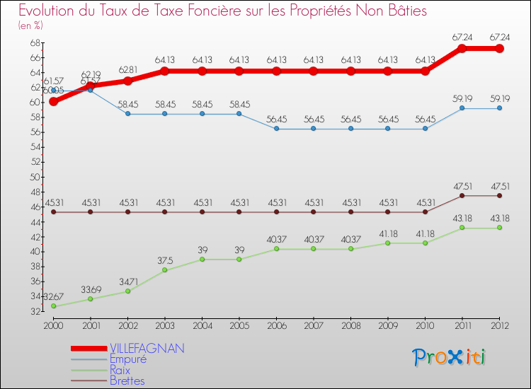 Evolution du taux de la taxe foncière sur les immeubles et terrains non batis pour VILLEFAGNAN et les communes proches de 2000 à 2012 Comparaison des taux de la taxe foncière sur les immeubles et terrains non batis pour VILLEFAGNAN et les communes voisines de 2000 à 2012