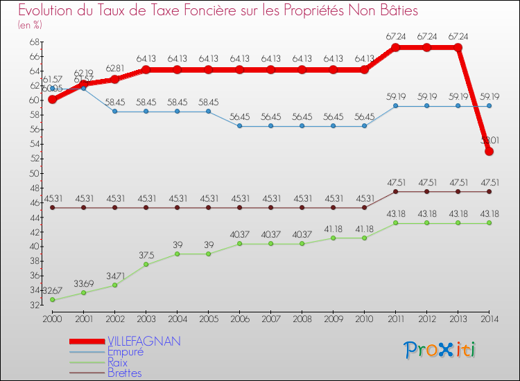 Evolution du taux de la taxe foncière sur les immeubles et terrains non batis pour VILLEFAGNAN et les communes proches de 2000 à 2014 Comparaison des taux de la taxe foncière sur les immeubles et terrains non batis pour VILLEFAGNAN et les communes voisines de 2000 à 2014