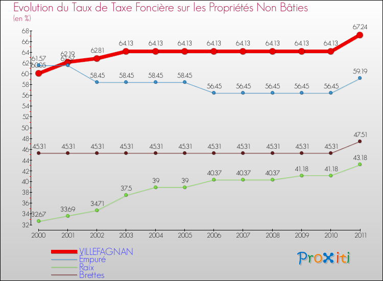 Evolution du taux de la taxe foncière sur les immeubles et terrains non batis pour VILLEFAGNAN et les communes proches Comparaison des taux de la taxe foncière sur les immeubles et terrains non batis pour VILLEFAGNAN et les communes voisines