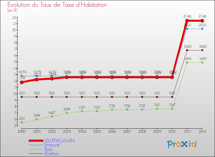 Evolution du taux de la taxe d'habitation pour VILLEFAGNAN et les communes proches Comparaison des taux de la taxe d'habitation pour VILLEFAGNAN et les communes voisines
