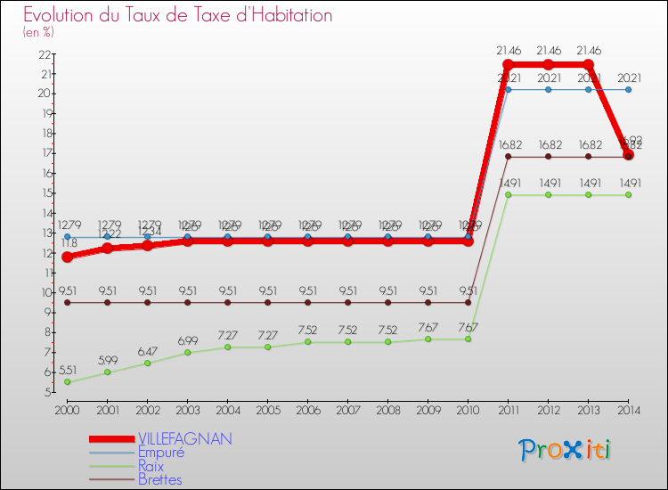 Evolution du taux de la taxe d'habitation pour VILLEFAGNAN et les communes proches de 2000 à 2014 Comparaison des taux de la taxe d'habitation pour VILLEFAGNAN et les communes voisines de 2000 à 2014