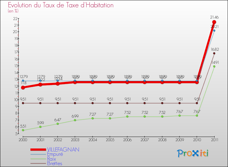 Evolution du taux de la taxe d'habitation pour VILLEFAGNAN et les communes proches Comparaison des taux de la taxe d'habitation pour VILLEFAGNAN et les communes voisines