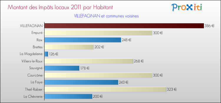 Montant des impôts locaux par Habitant pour VILLEFAGNAN et les communes proches Comparaison des impôts locaux par habitant pour VILLEFAGNAN et les communes voisines