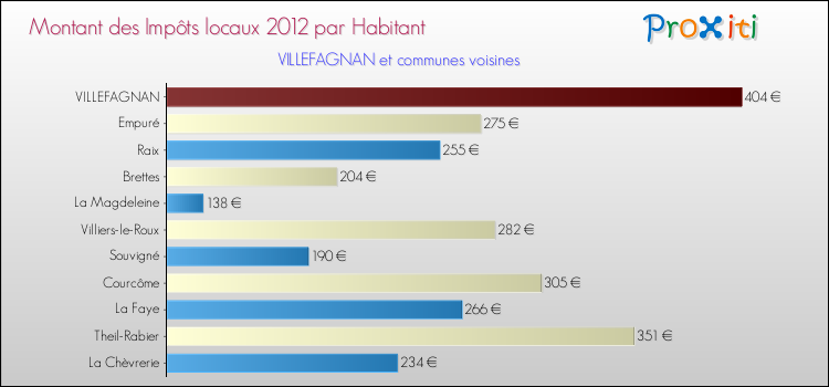 Montant des impôts locaux par Habitant pour VILLEFAGNAN et les communes proches Comparaison des impôts locaux par habitant pour VILLEFAGNAN et les communes voisines