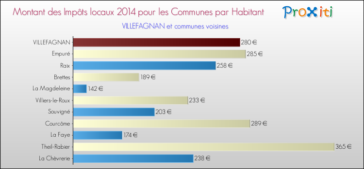 Montant des impôts locaux par Habitant pour VILLEFAGNAN et les communes proches en 2014 Comparaison des impôts locaux par habitant pour VILLEFAGNAN et les communes voisines en 2014