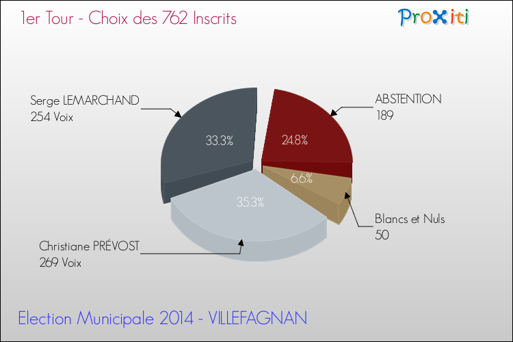 Résultats par rapport aux inscrits au 1er Tour des Elections Municipales 2014 de la commune de VILLEFAGNAN Elections Municipales 2014 - Résultats par rapport aux inscrits au 1er Tour pour la commune de VILLEFAGNAN