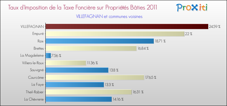 Taux d'imposition de la taxe foncière sur le bati 2011 pour VILLEFAGNAN et les communes proches Comparaison des taux d'imposition de la taxe foncière sur le bati 2011 pour VILLEFAGNAN et les communes voisines