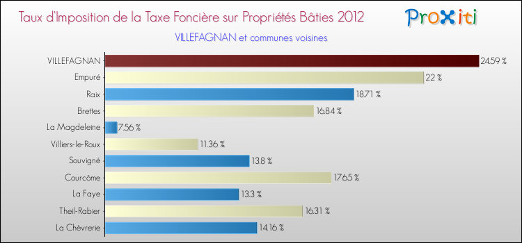 Taux d'imposition de la taxe foncière sur le bati 2012 pour VILLEFAGNAN et les communes proches Comparaison des taux d'imposition de la taxe foncière sur le bati 2012 pour VILLEFAGNAN et les communes voisines