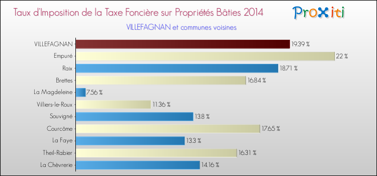 Taux d'imposition de la taxe foncière sur le bati 2014 pour VILLEFAGNAN et les communes proches Comparaison des taux d'imposition de la taxe foncière sur le bati 2014 pour VILLEFAGNAN et les communes voisines