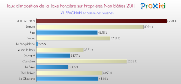 Taux d'imposition de la taxe foncière sur les immeubles et terrains non batis 2011 pour VILLEFAGNAN et les communes proches Comparaison des taux d'imposition de la taxe foncière sur les immeubles et terrains non batis 2011 pour VILLEFAGNAN et les communes voisines