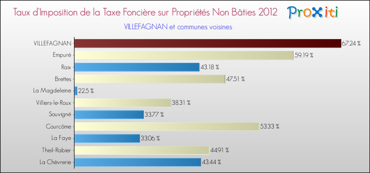Taux d'imposition de la taxe foncière sur les immeubles et terrains non batis 2012 pour VILLEFAGNAN et les communes proches Comparaison des taux d'imposition de la taxe foncière sur les immeubles et terrains non batis 2012 pour VILLEFAGNAN et les communes voisines