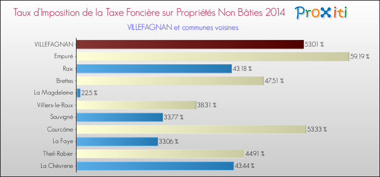 Taux d'imposition de la taxe foncière sur les immeubles et terrains non batis 2014 pour VILLEFAGNAN et les communes proches Comparaison des taux d'imposition de la taxe foncière sur les immeubles et terrains non batis 2014 pour VILLEFAGNAN et les communes voisines