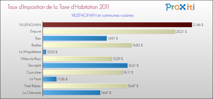 Taux d'imposition de la taxe d'habitation 2011 pour VILLEFAGNAN et les communes proches Comparaison des taux d'imposition de la taxe d'habitation 2011 pour VILLEFAGNAN et les communes voisines