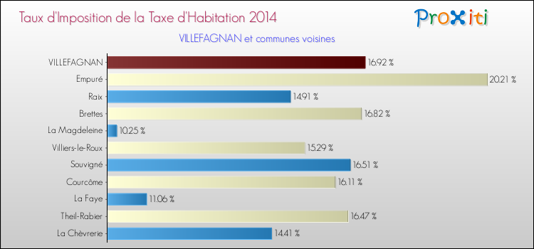 Taux d'imposition de la taxe d'habitation 2014 pour VILLEFAGNAN et les communes proches Comparaison des taux d'imposition de la taxe d'habitation 2014 pour VILLEFAGNAN et les communes voisines