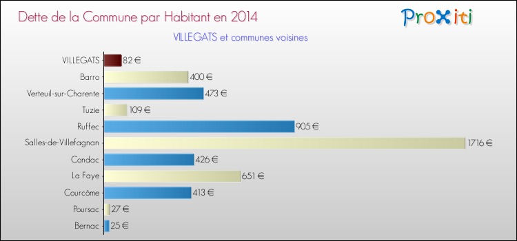 Dette par habitant de la commune en 2014 pour VILLEGATS et les communes proches Comparaison de la dette par habitant de la commune en 2014 pour VILLEGATS et les communes voisines