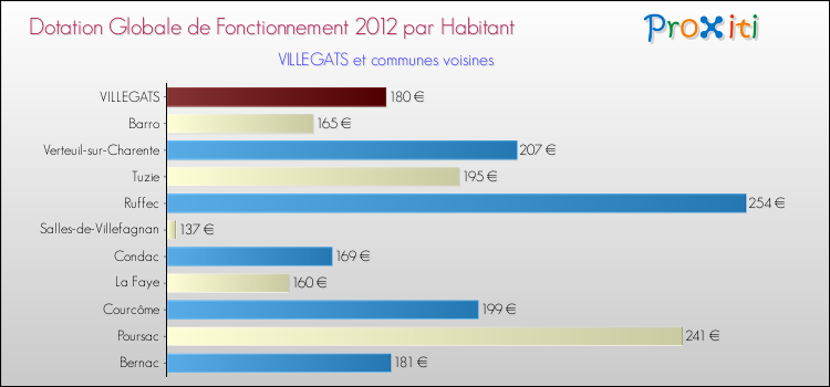 Montant des dotations globales de fonctionnement DGF par Habitant pour VILLEGATS et les communes proches Comparaison des des dotations globales de fonctionnement DGF par habitant pour VILLEGATS et les communes voisines