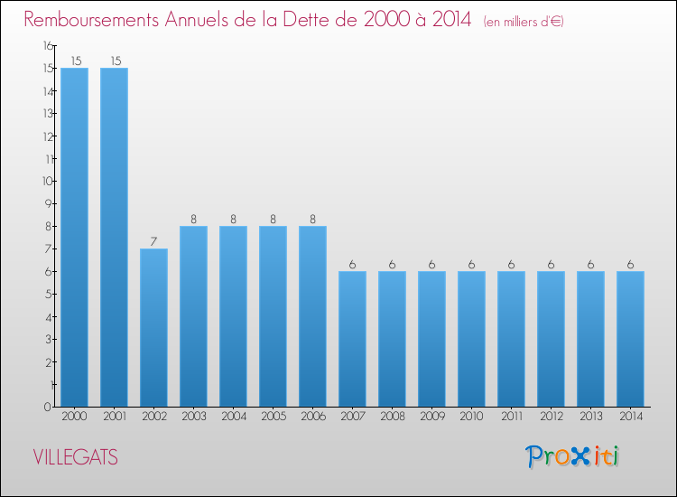 Evolution de l'annuité de la dette pour la commune de VILLEGATS de 2000 à 2014 Annuités de la dette pour VILLEGATS de 2000 à 2014
