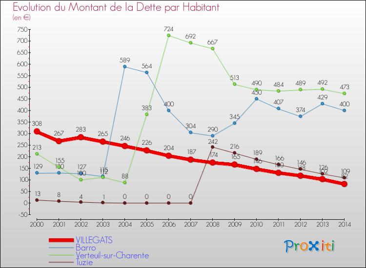 Evolution de la dette par habitant pour la commune de VILLEGATS et les communes proches de 2000 à 2014 Comparaison de la dette par habitant pour VILLEGATS et les communes voisines de 2000 à 2014