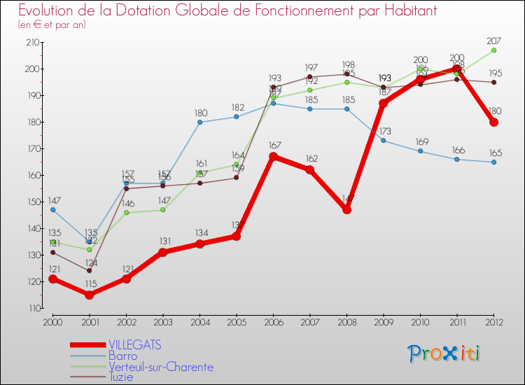 Evolution et montant de la dotation globale de fonctionnement par Habitant pour VILLEGATS et les communes proches Comparaison des dotations globales de fonctionnement par habitant pour VILLEGATS et les communes voisines